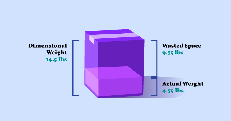 Your package's dimensional weight is calculated based on the size of the box--even if it's only partially full.