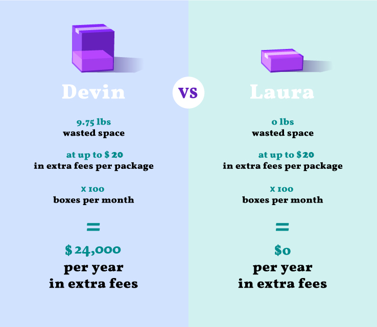 Two retailers with the same products and the same amount of revenue will save nearly $24,000 per year by shipping in custom-sized boxes versus standard sizes.