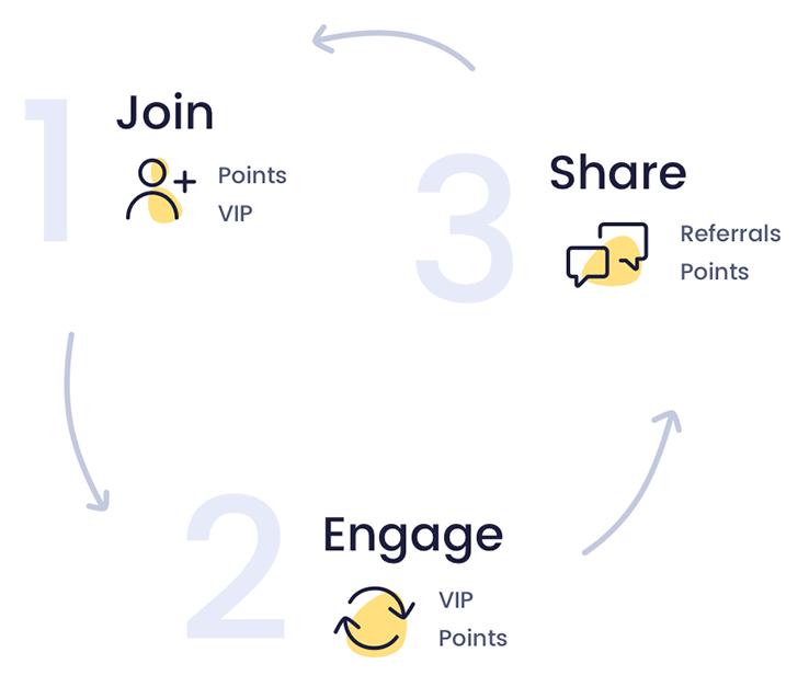 3 steps to community buidling
