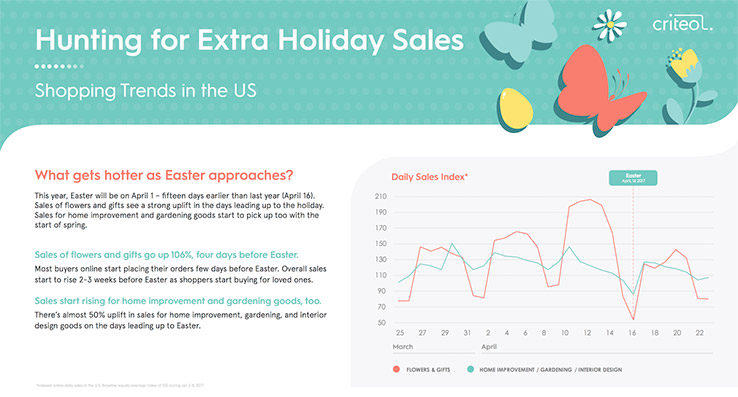 Easter shopping trends in the U.S.