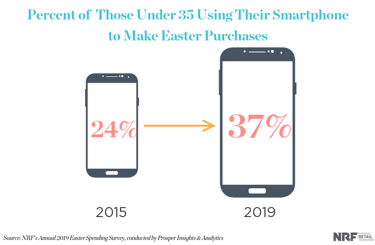 Easter marketing inforgraphic
